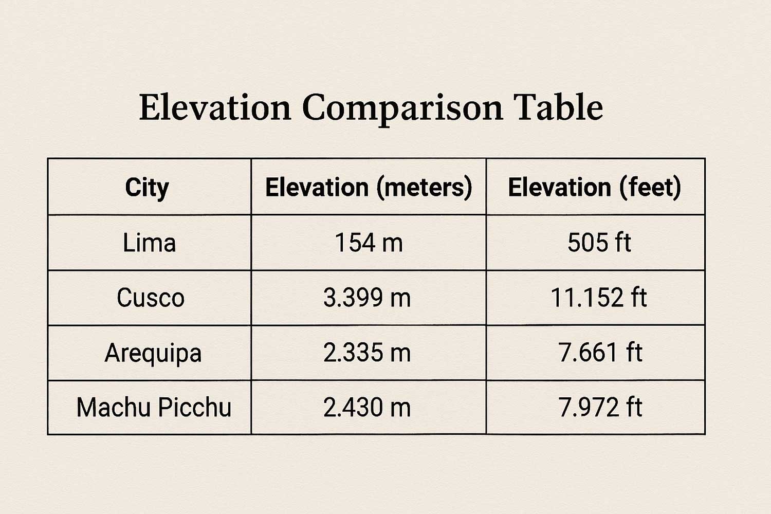 Elevation Comparison Table