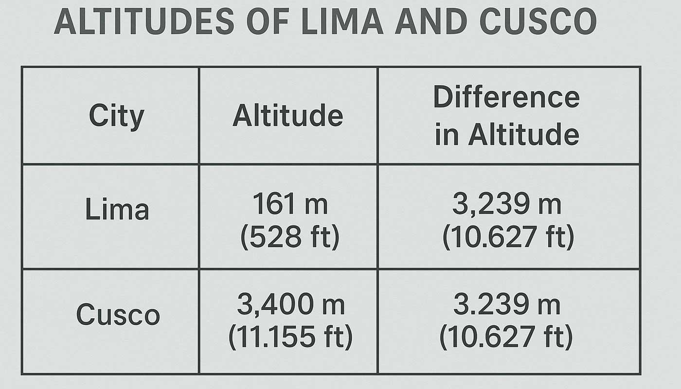 Cusco and Lima altitude comparison